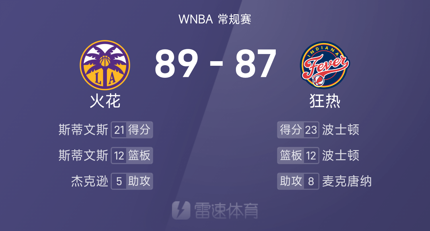 WNBA战报：斯蒂文斯21分12板，波士顿23分12板，火花89-87险胜狂热