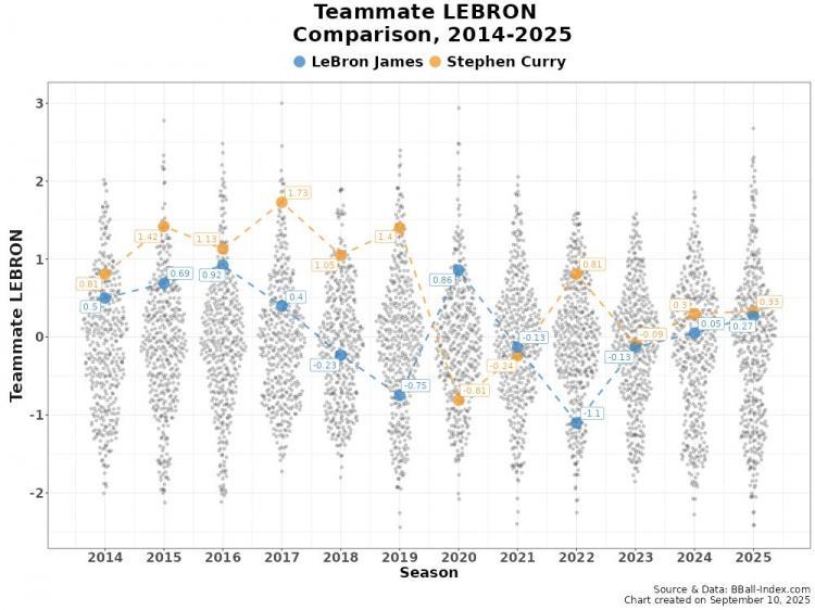 预测游戏-高阶数据比较14-25年间詹姆斯vs库里队友：詹姆斯仅两年队友占优