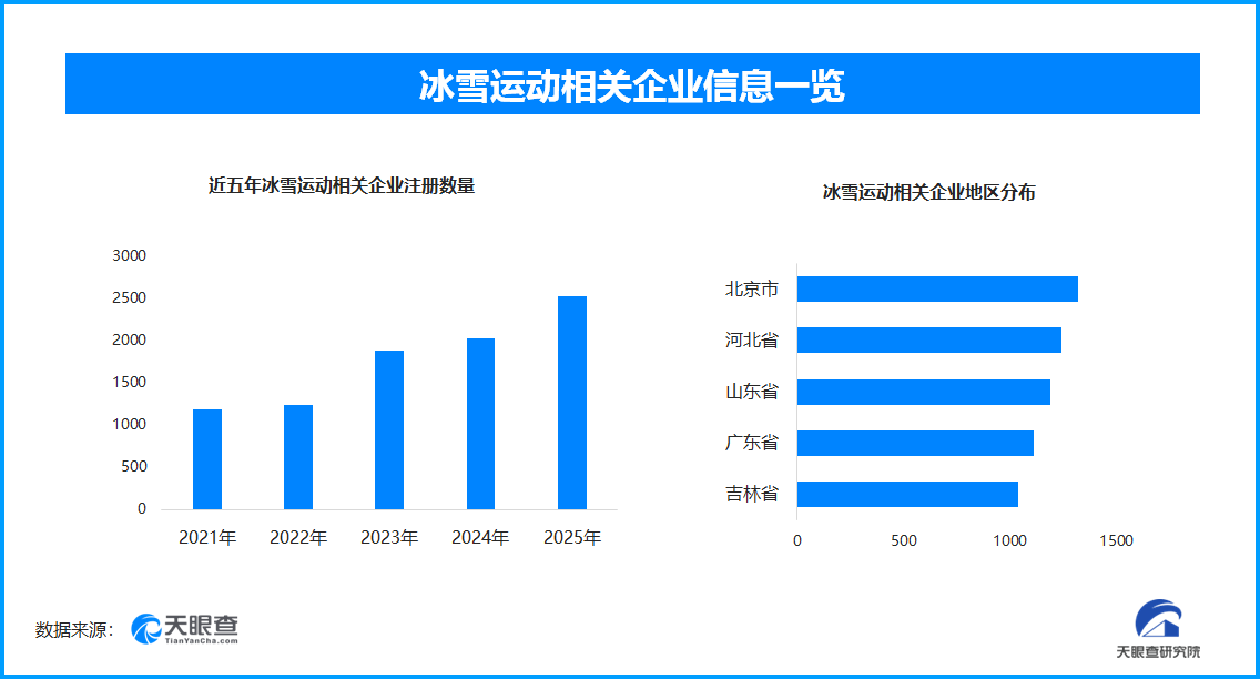 百家乐游戏-忙坏了造雪师的冰雪运动 现存相关企业超1.5万家